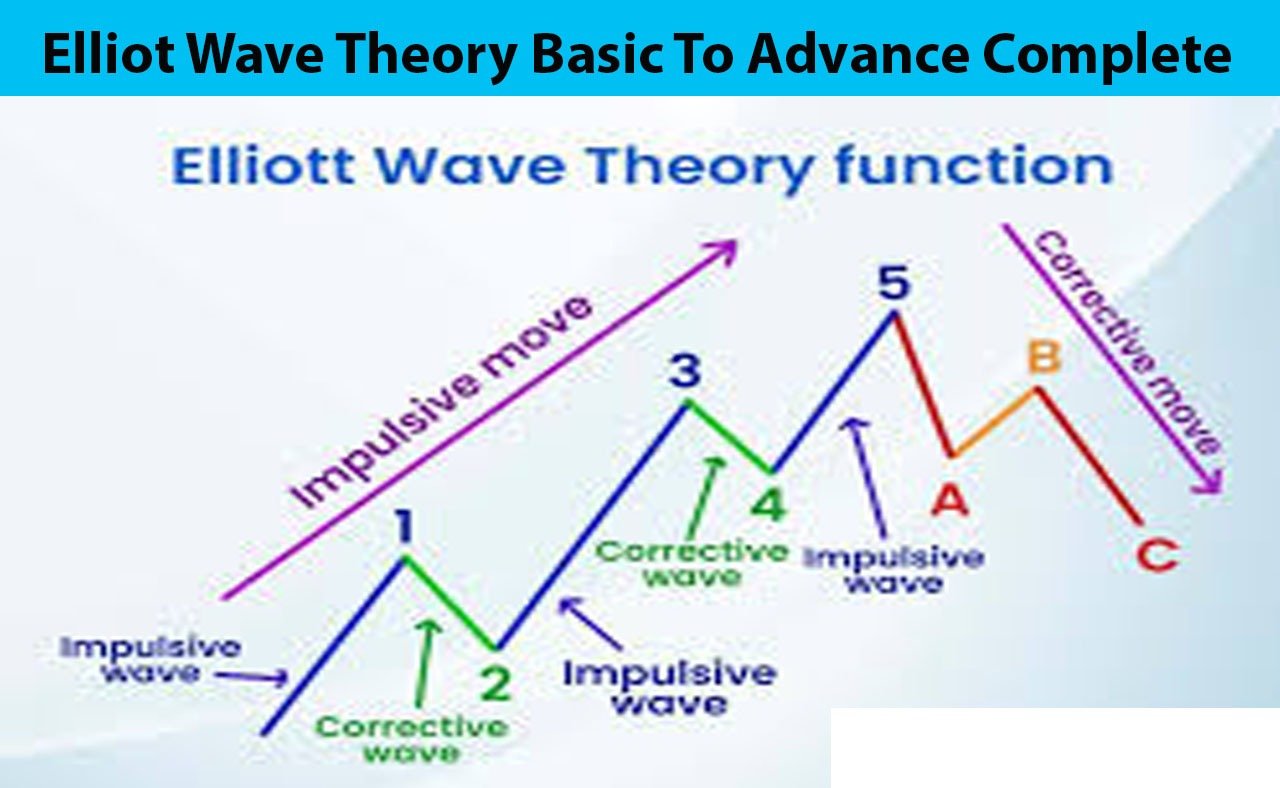 Elliot Wave Theory Complete Course